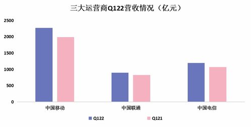 2022年一季度三大運營商財報解讀 營收與凈利潤穩健增長，信息服務業務成核心引擎