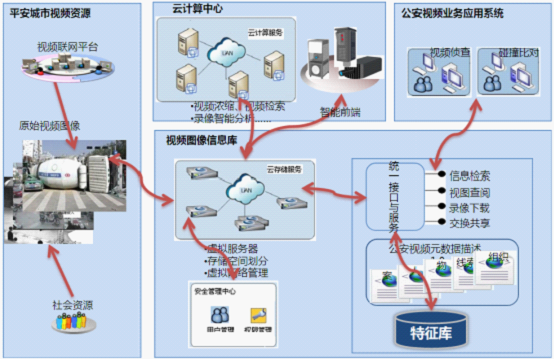 沈陽(yáng)平安城市建設(shè) 以信息服務(wù)業(yè)務(wù)為核心驅(qū)動(dòng)力的現(xiàn)代化治理方案