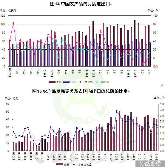 4月中國農(nóng)產(chǎn)品貿(mào)易分析 糧食進口大幅下降，國內(nèi)貿(mào)易穩(wěn)中有升