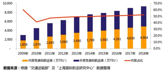 深度剖析 | 三足鼎立的內(nèi)貿(mào)集裝箱航運(yùn)產(chǎn)業(yè) 市場規(guī)模、競爭格局和趨勢研判